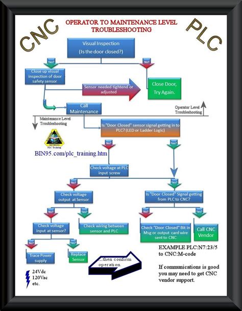 cnc machine troubleshooting guide|cnc machine maintenance manual pdf.